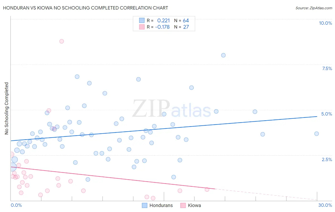 Honduran vs Kiowa No Schooling Completed