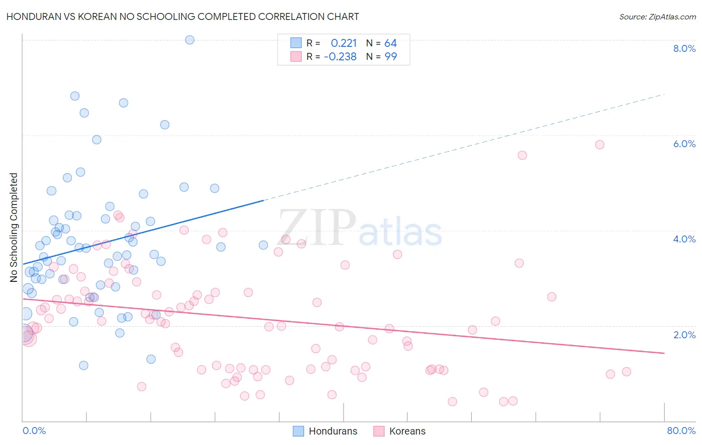 Honduran vs Korean No Schooling Completed