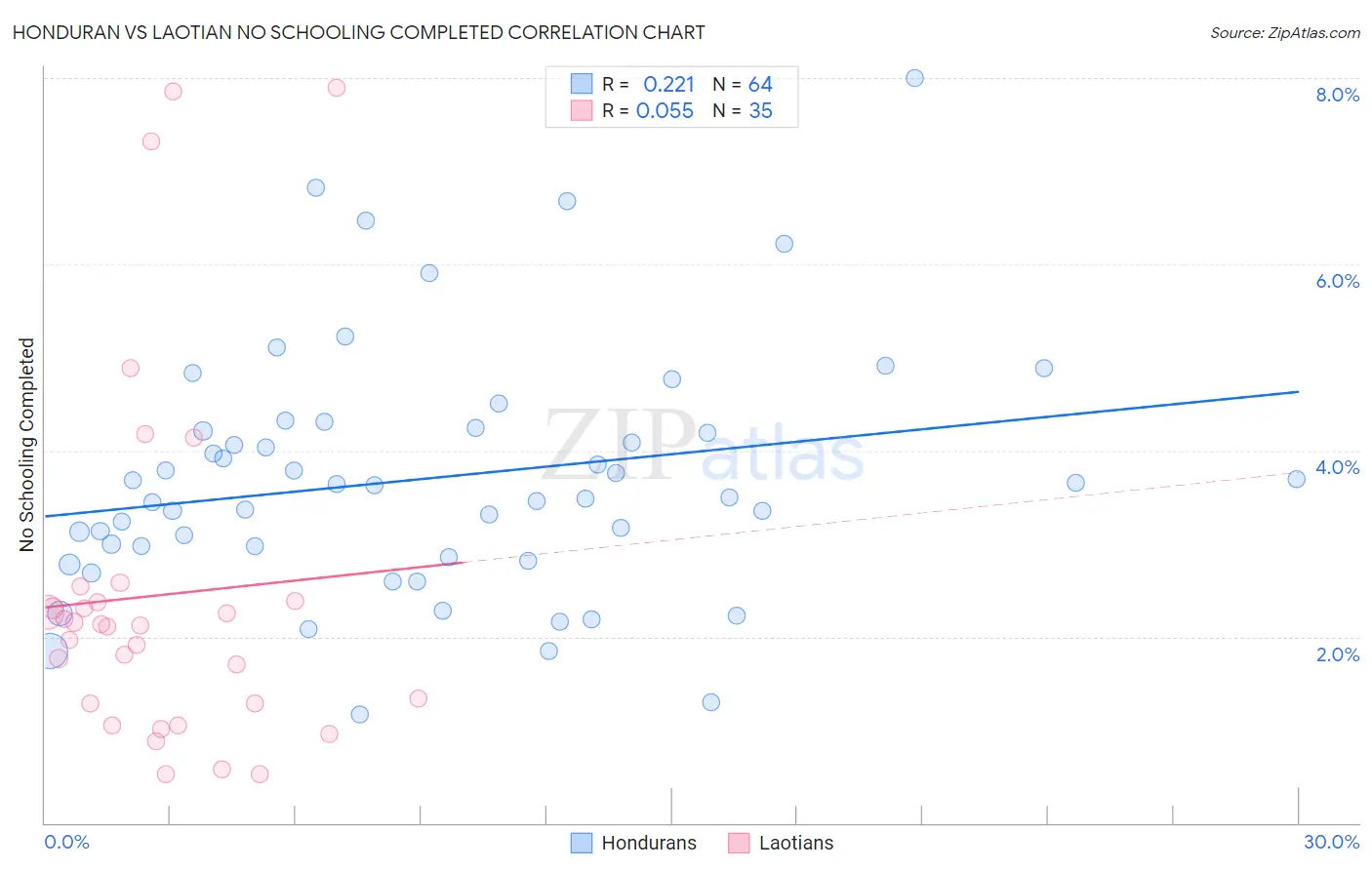 Honduran vs Laotian No Schooling Completed