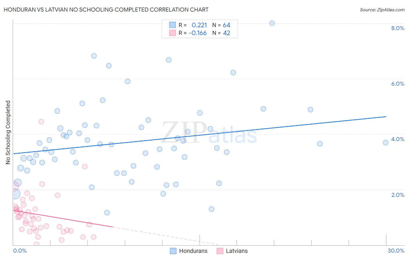 Honduran vs Latvian No Schooling Completed