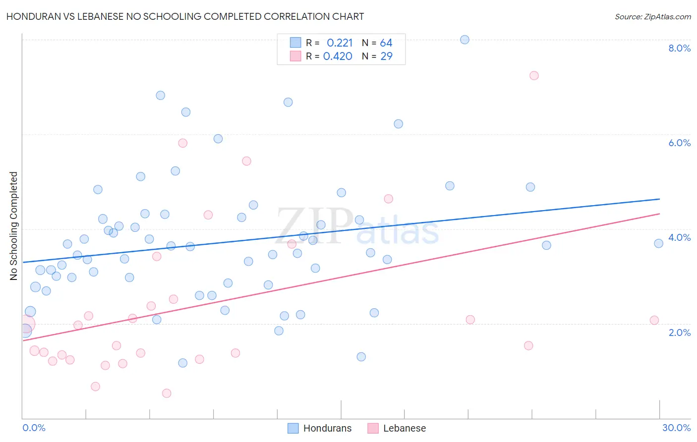 Honduran vs Lebanese No Schooling Completed