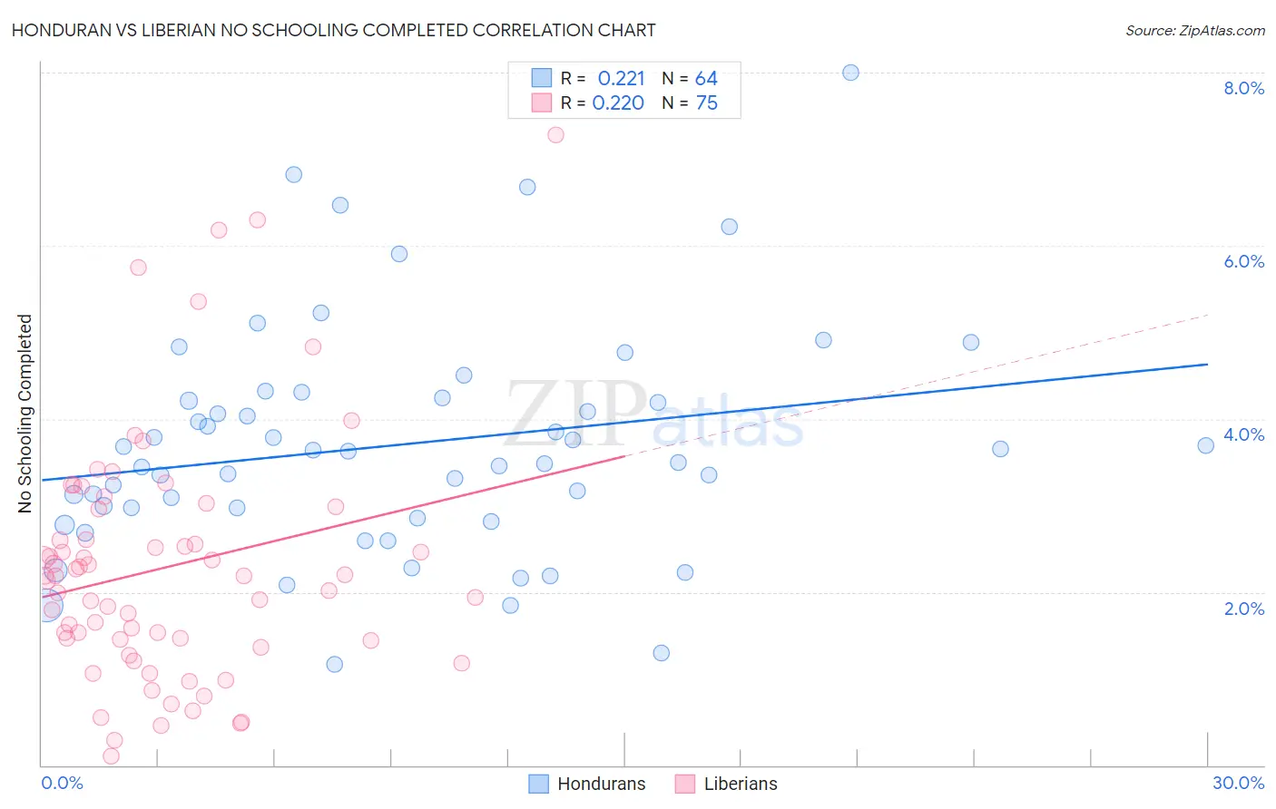 Honduran vs Liberian No Schooling Completed