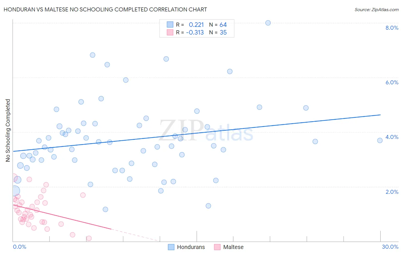 Honduran vs Maltese No Schooling Completed