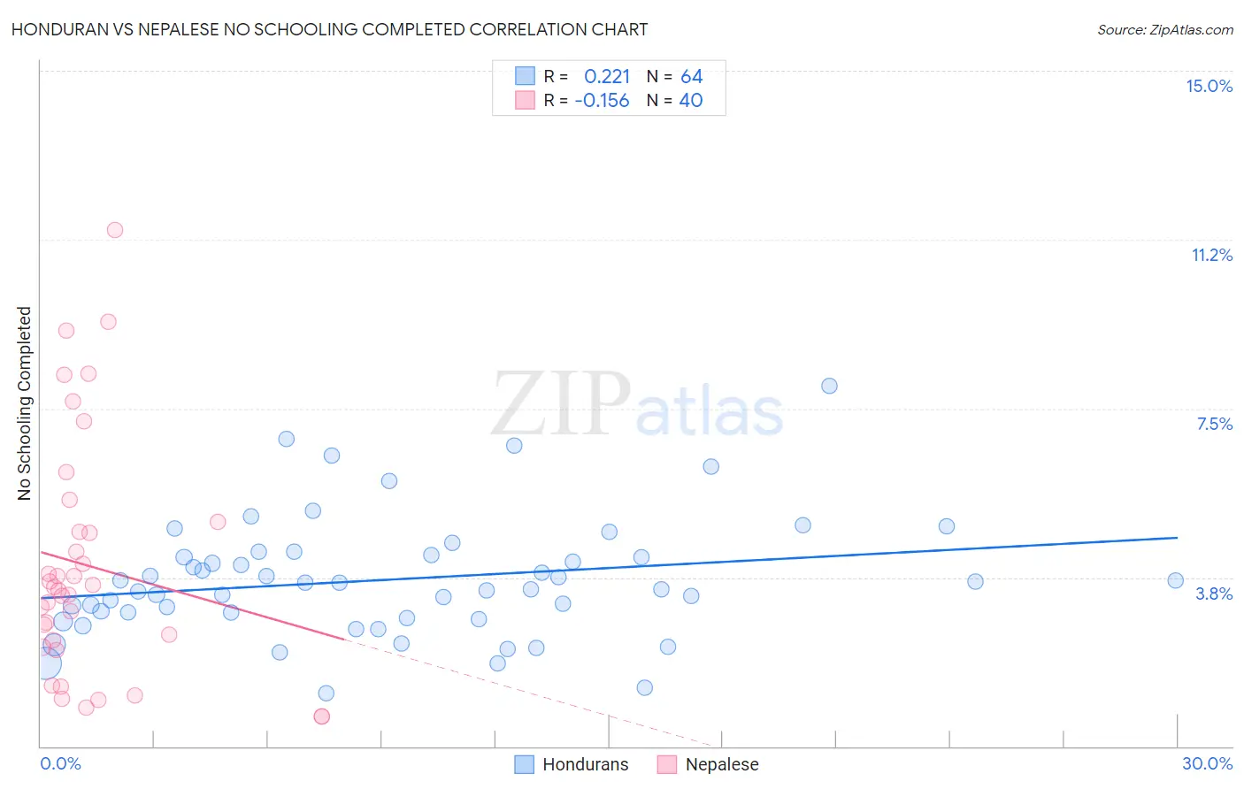 Honduran vs Nepalese No Schooling Completed