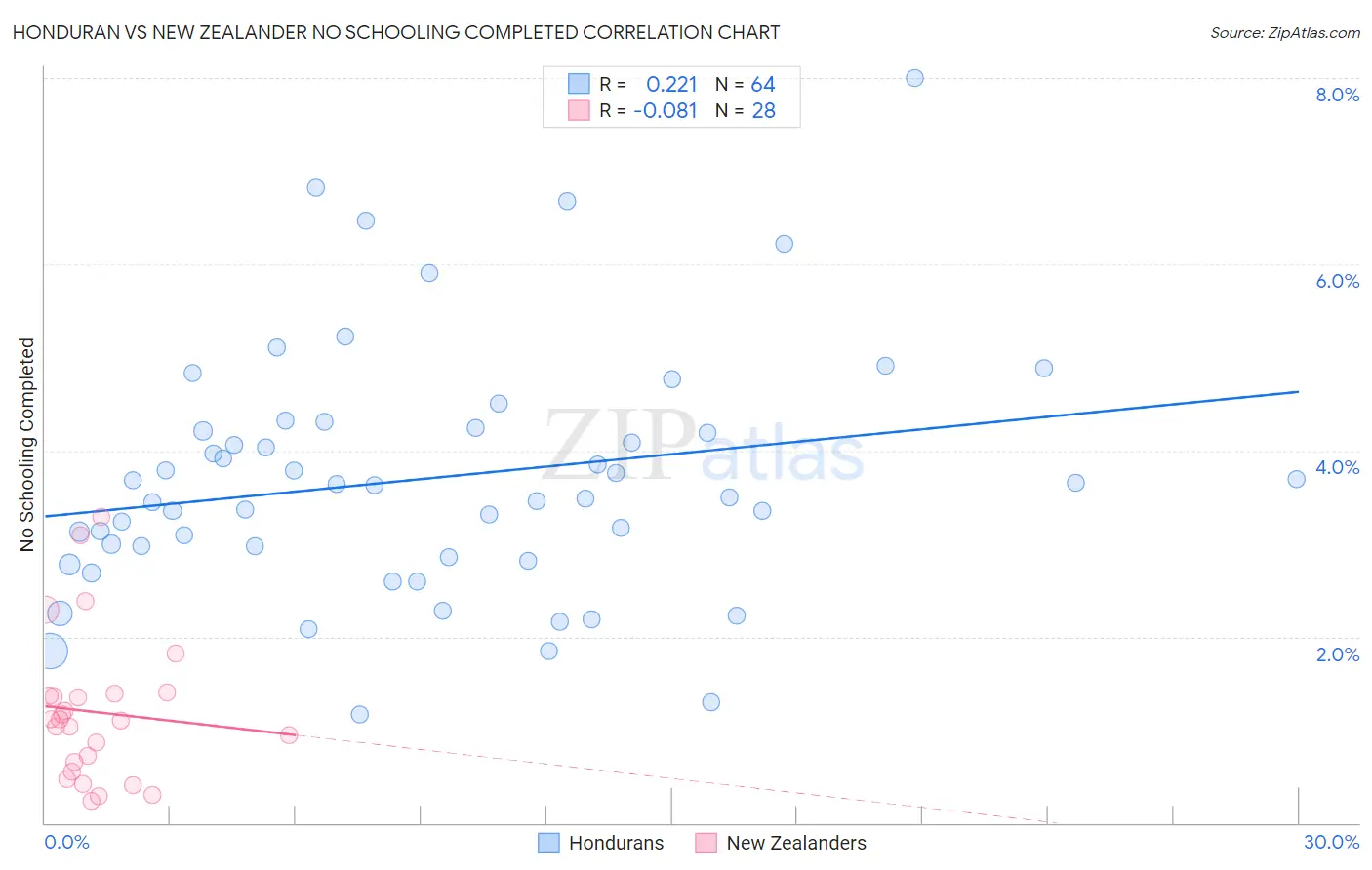 Honduran vs New Zealander No Schooling Completed