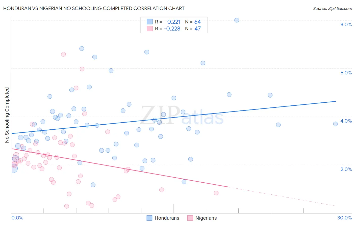 Honduran vs Nigerian No Schooling Completed