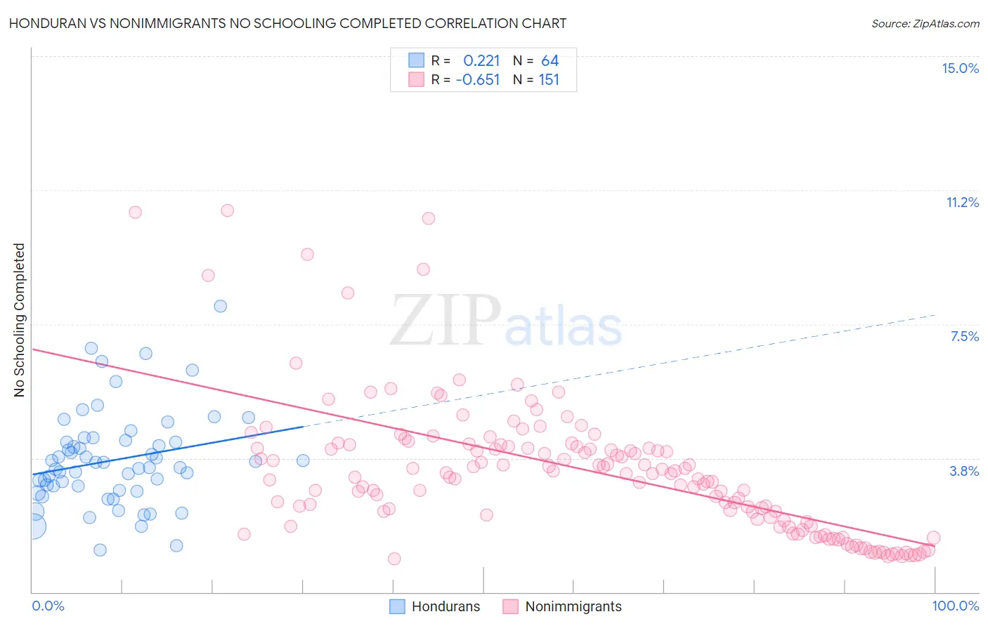 Honduran vs Nonimmigrants No Schooling Completed