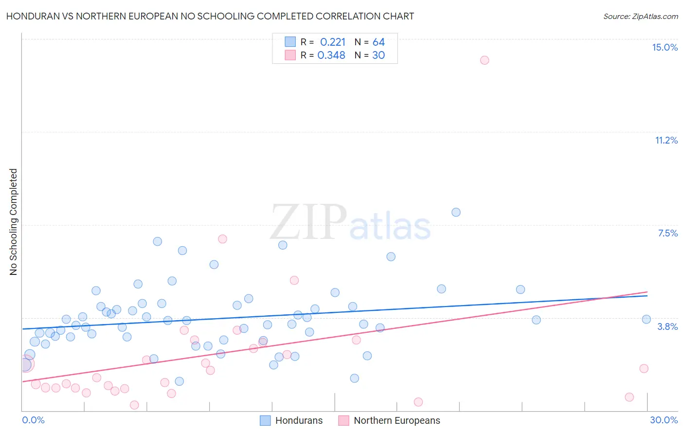 Honduran vs Northern European No Schooling Completed