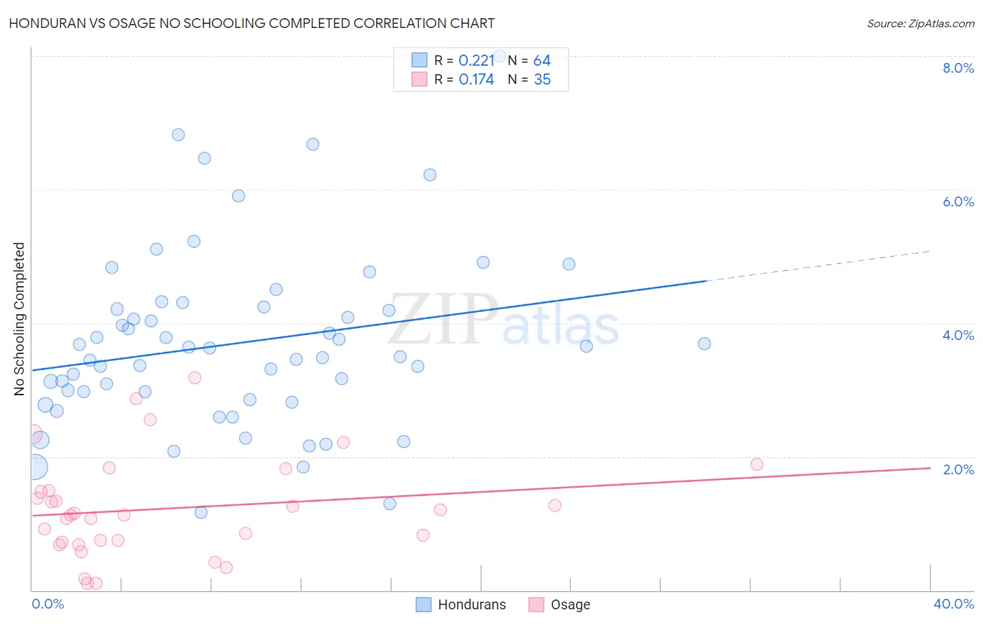 Honduran vs Osage No Schooling Completed