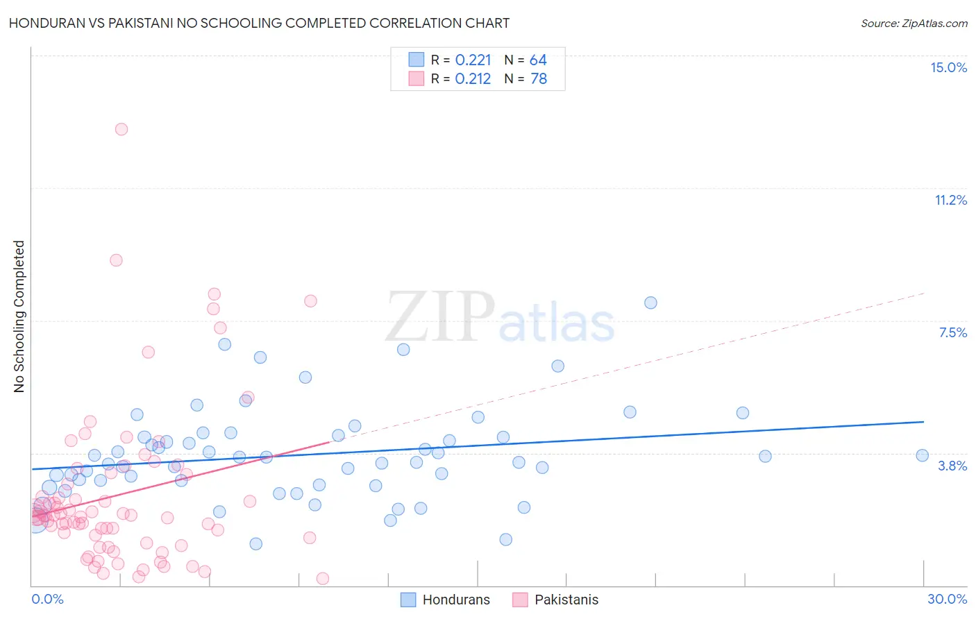 Honduran vs Pakistani No Schooling Completed
