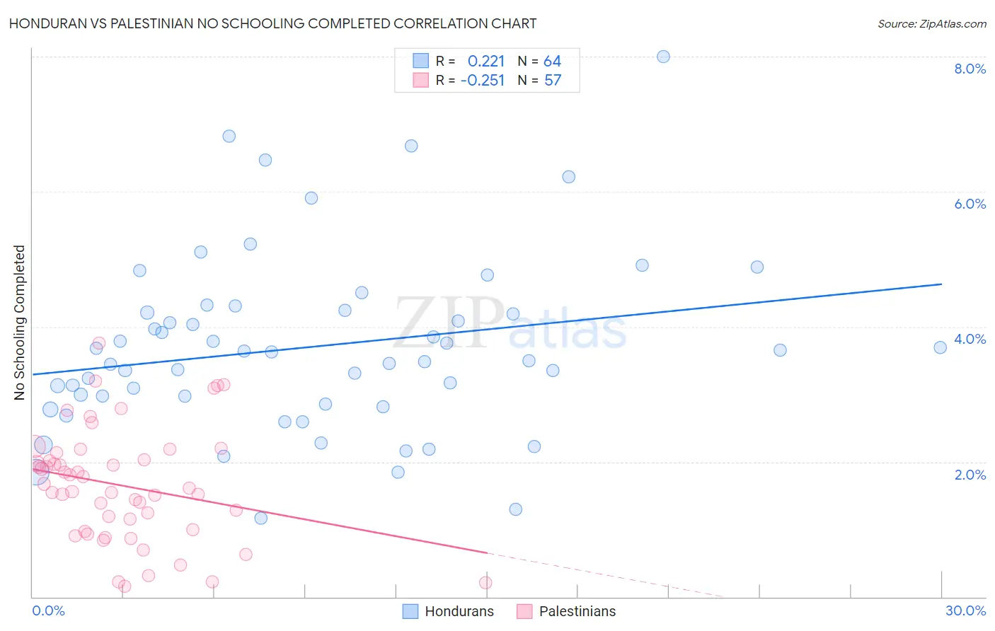 Honduran vs Palestinian No Schooling Completed