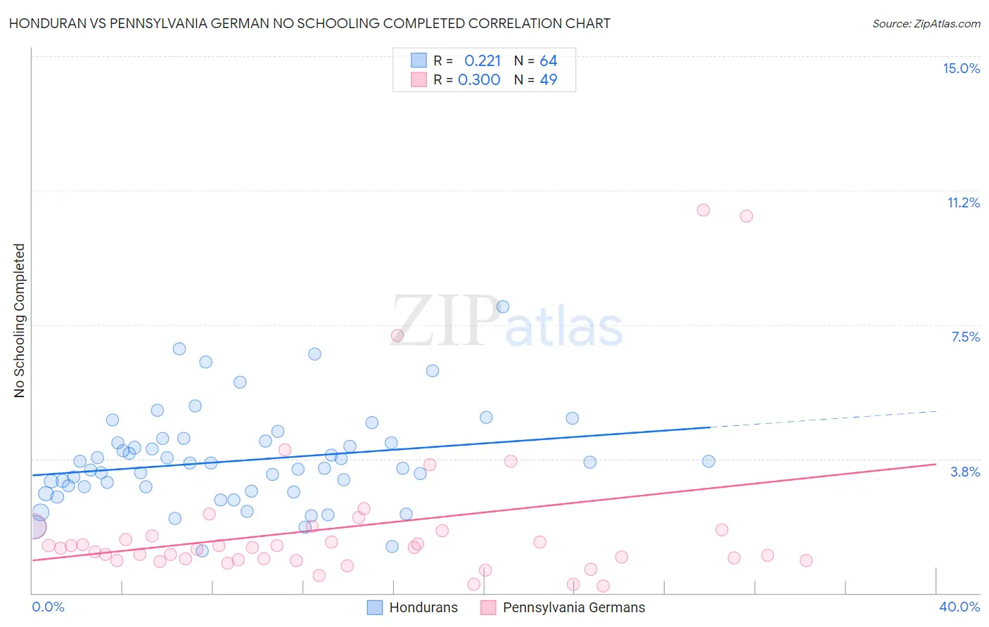 Honduran vs Pennsylvania German No Schooling Completed