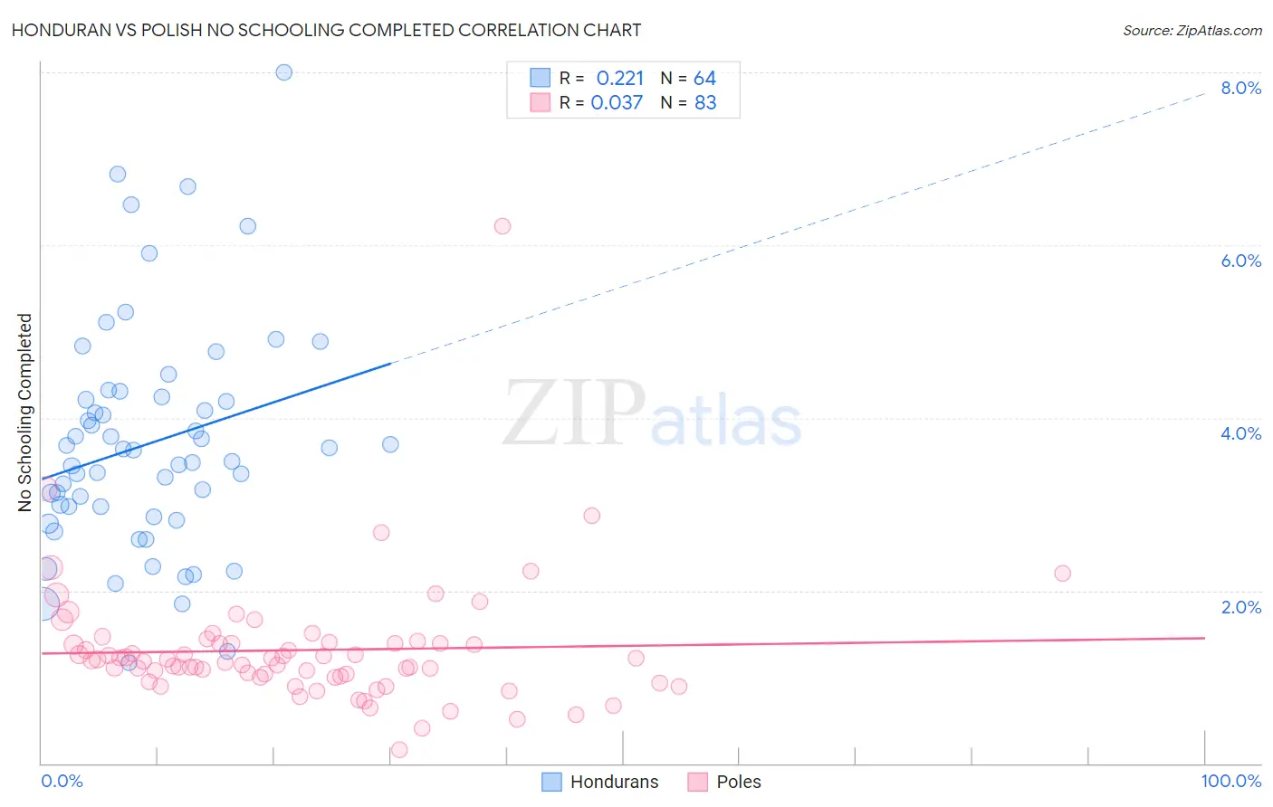 Honduran vs Polish No Schooling Completed