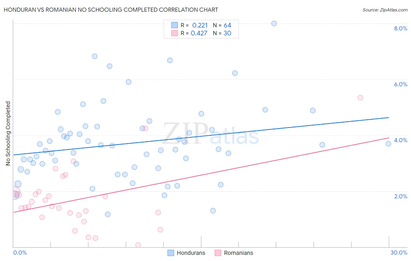 Honduran vs Romanian No Schooling Completed