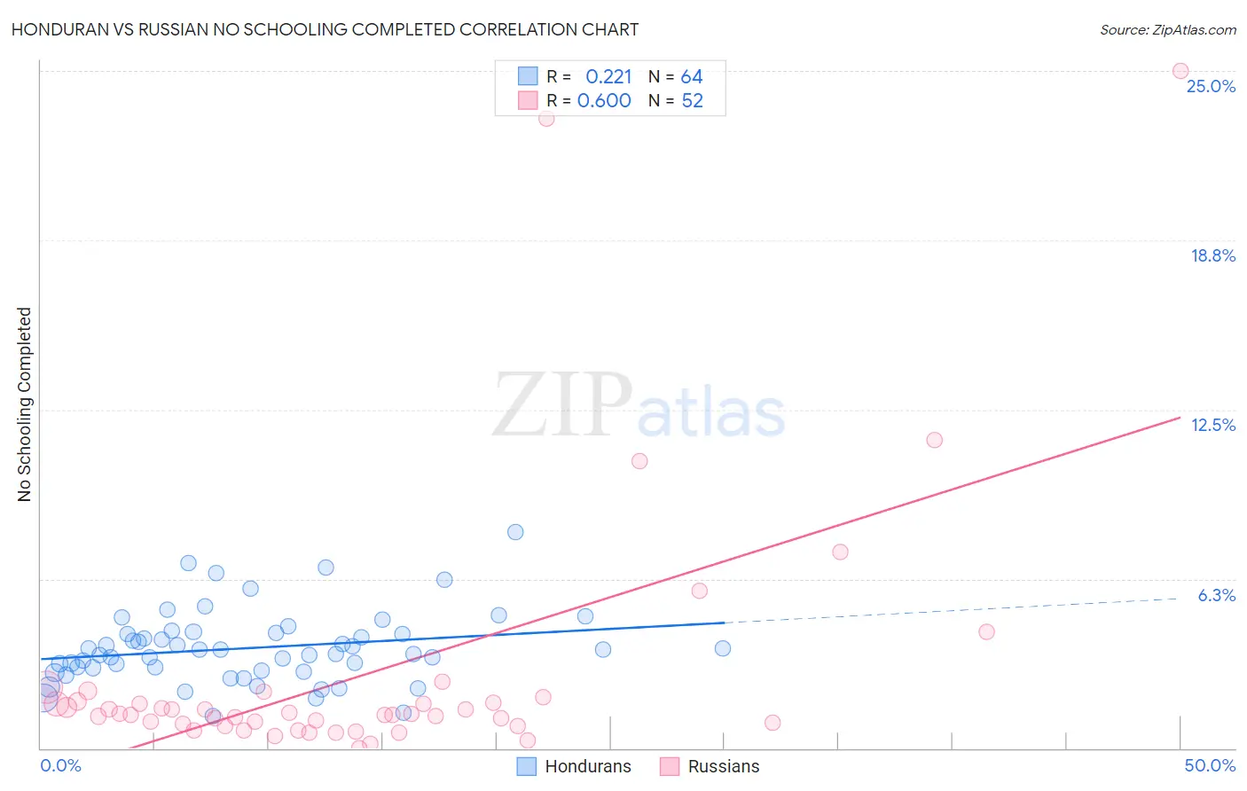 Honduran vs Russian No Schooling Completed