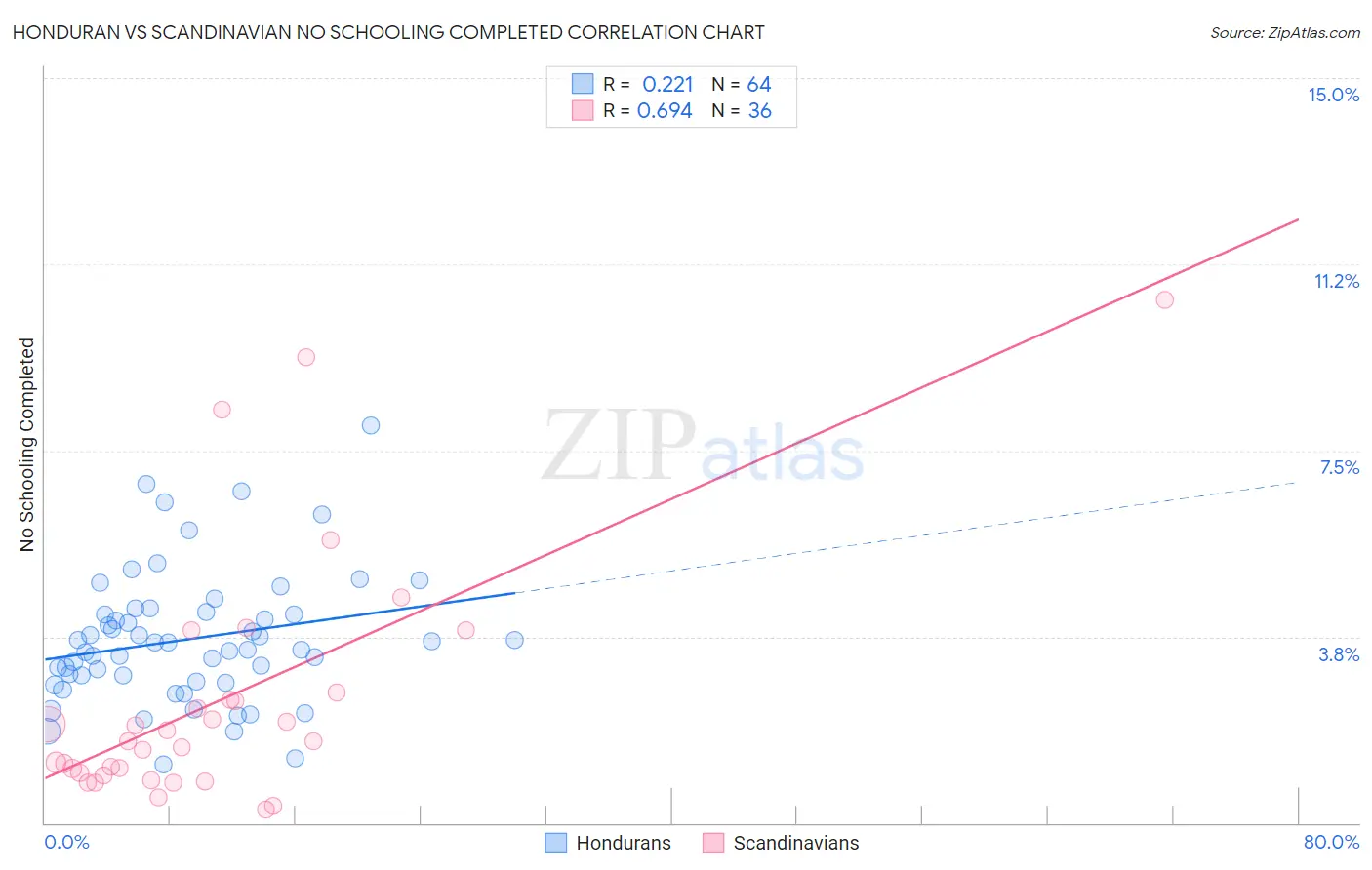 Honduran vs Scandinavian No Schooling Completed
