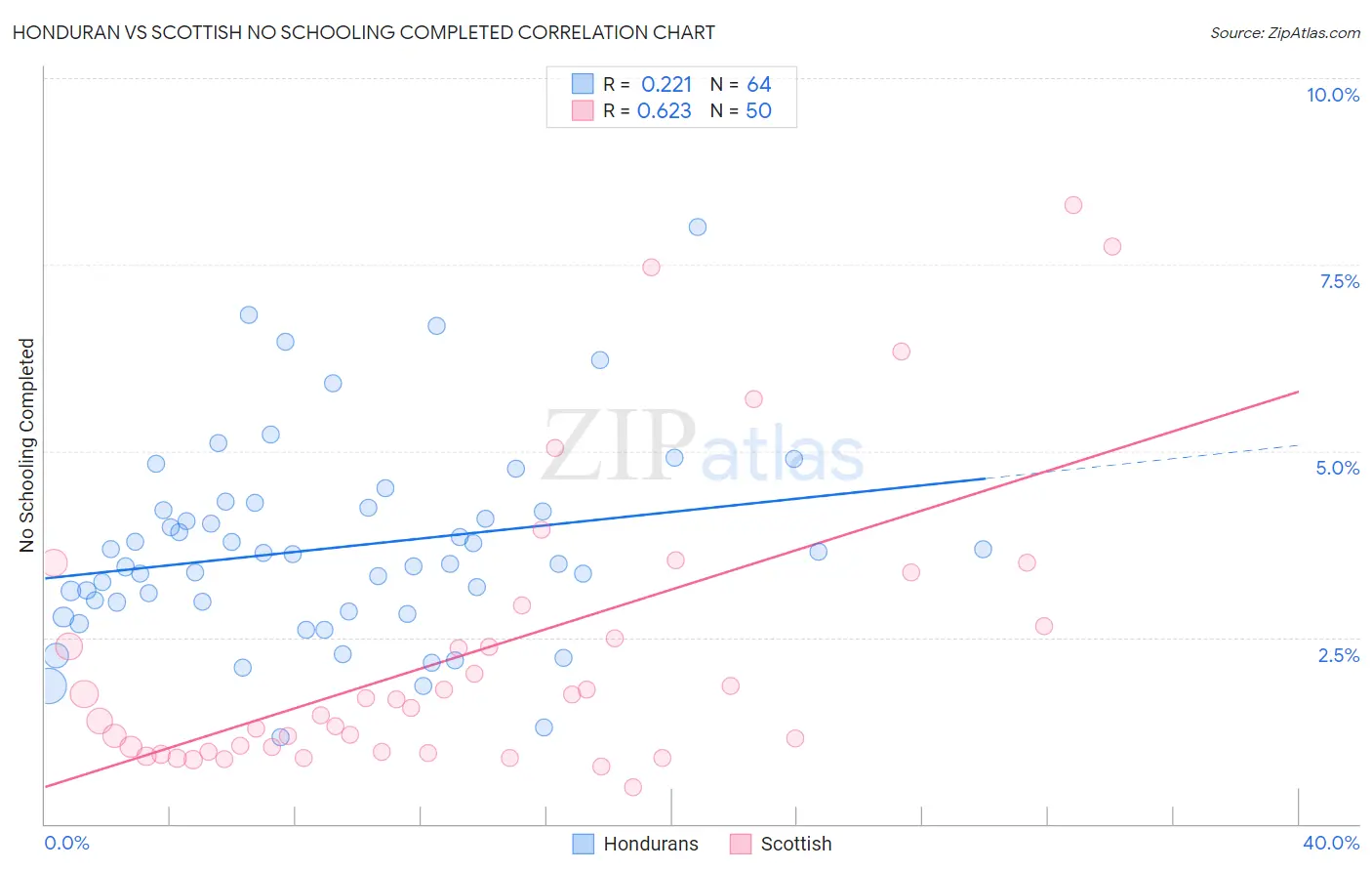 Honduran vs Scottish No Schooling Completed