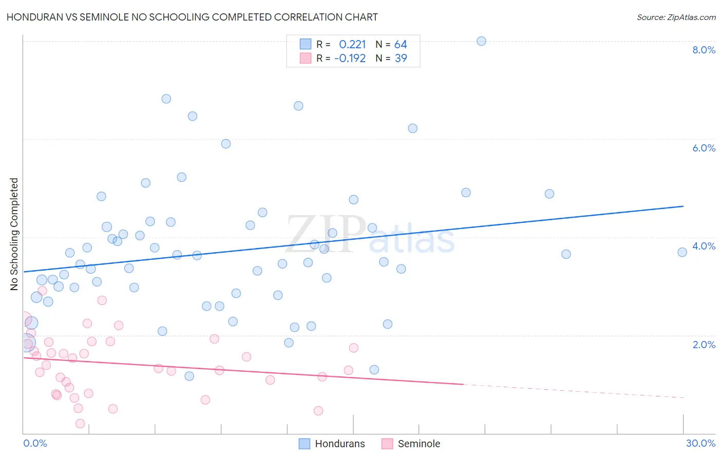 Honduran vs Seminole No Schooling Completed