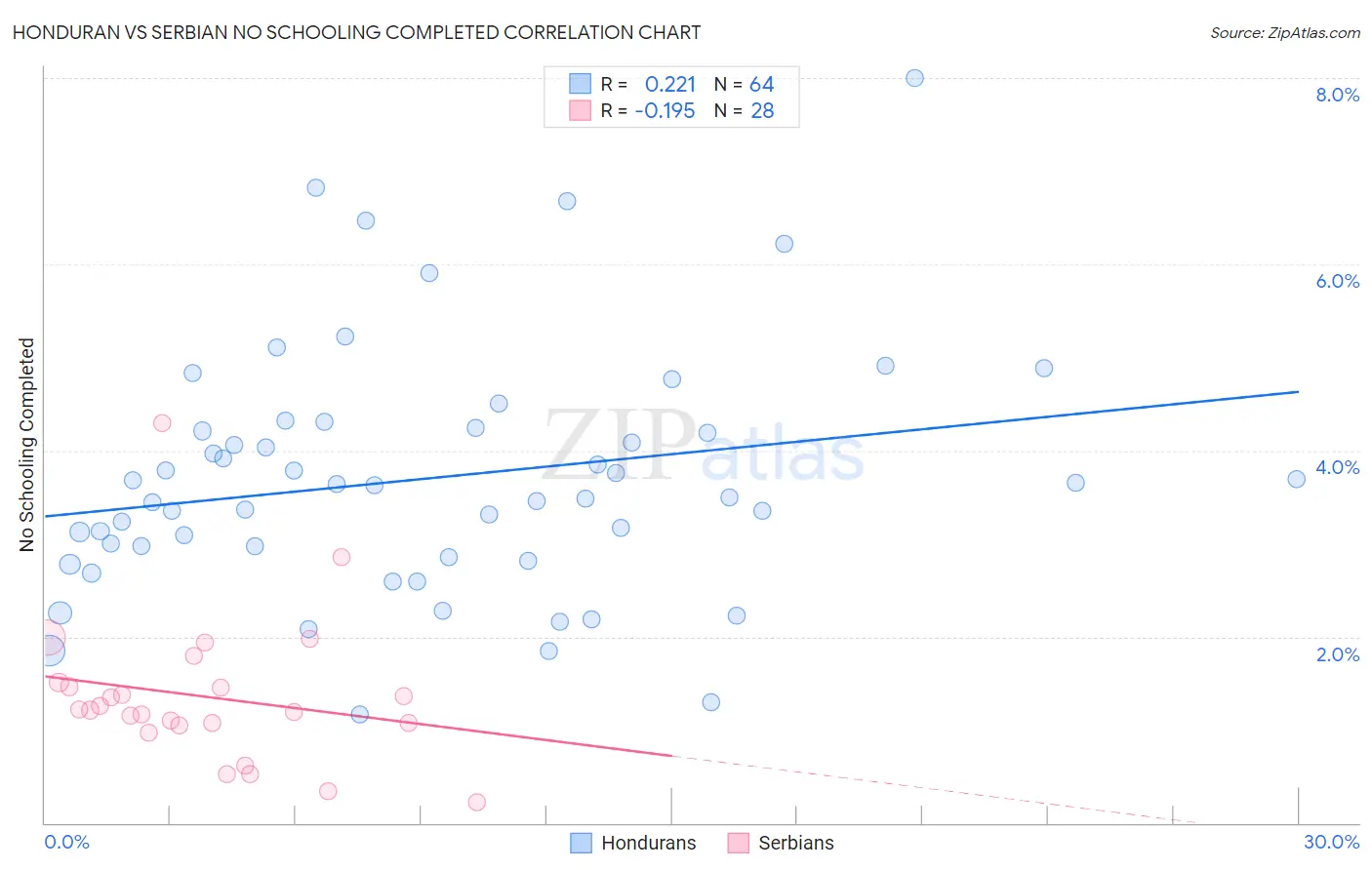 Honduran vs Serbian No Schooling Completed