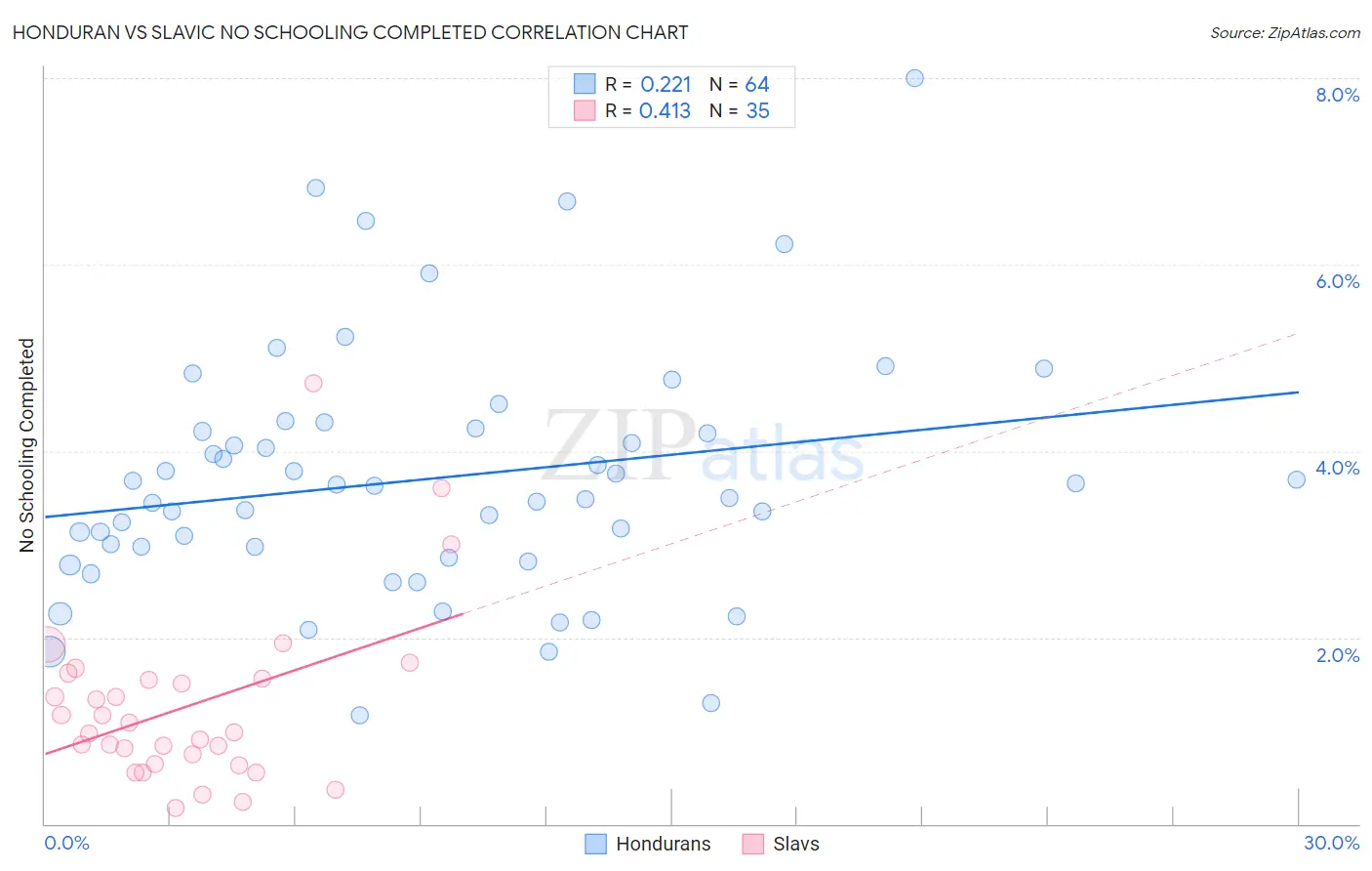 Honduran vs Slavic No Schooling Completed