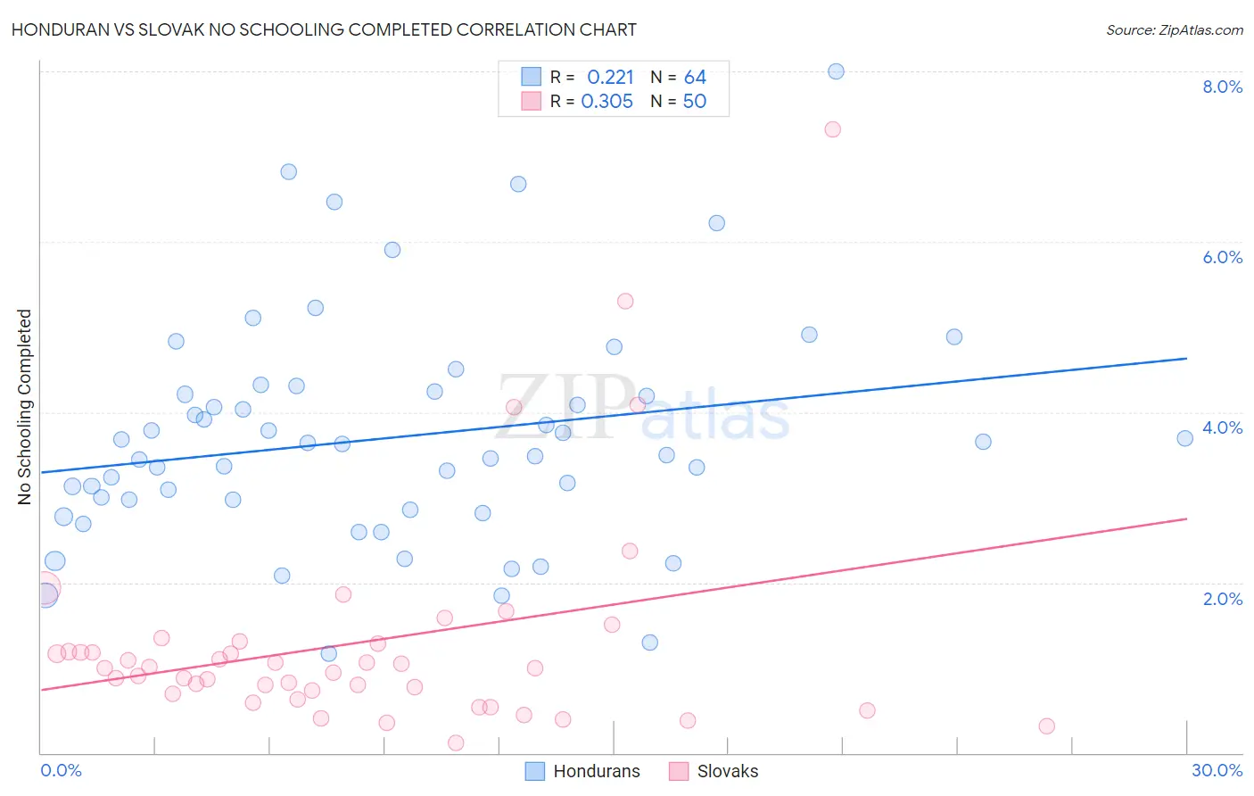 Honduran vs Slovak No Schooling Completed