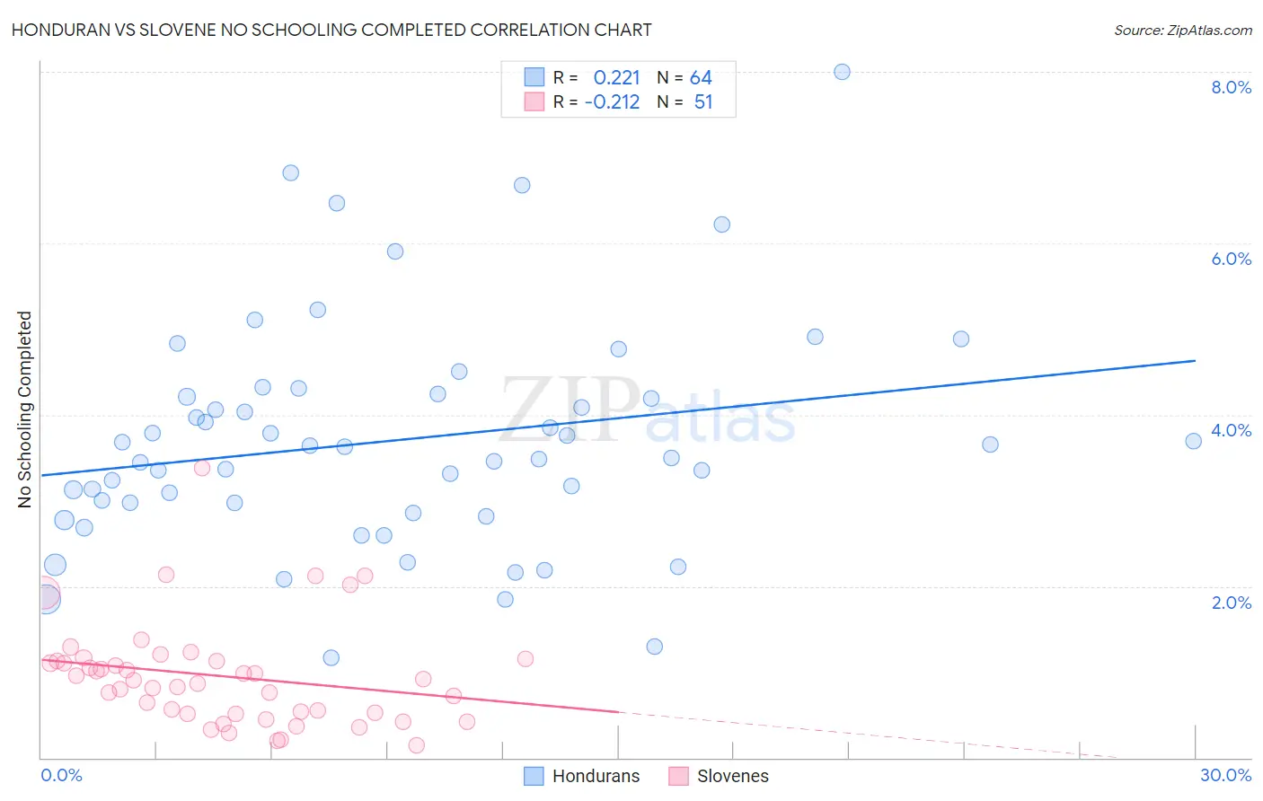 Honduran vs Slovene No Schooling Completed