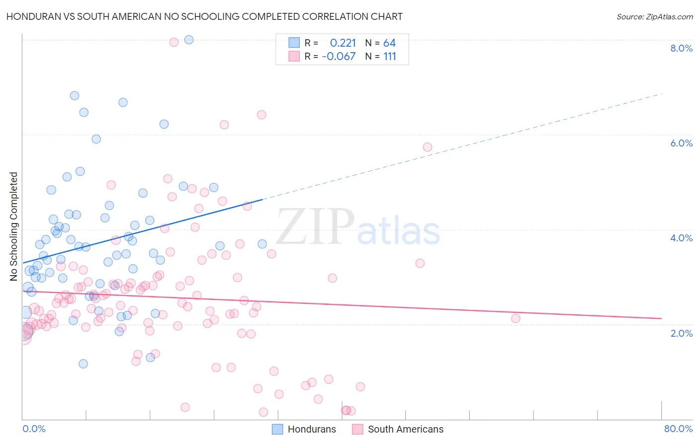 Honduran vs South American No Schooling Completed