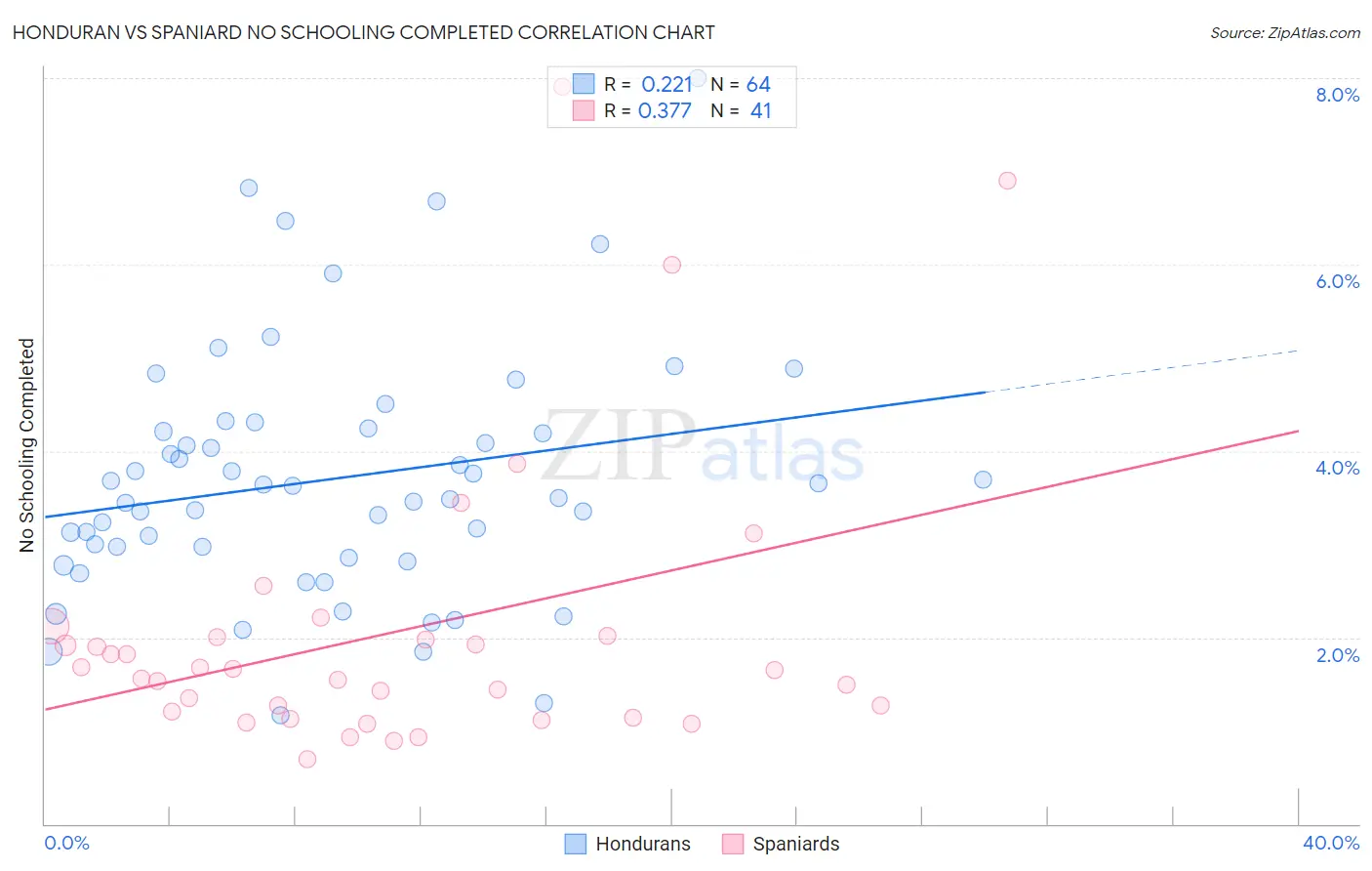 Honduran vs Spaniard No Schooling Completed