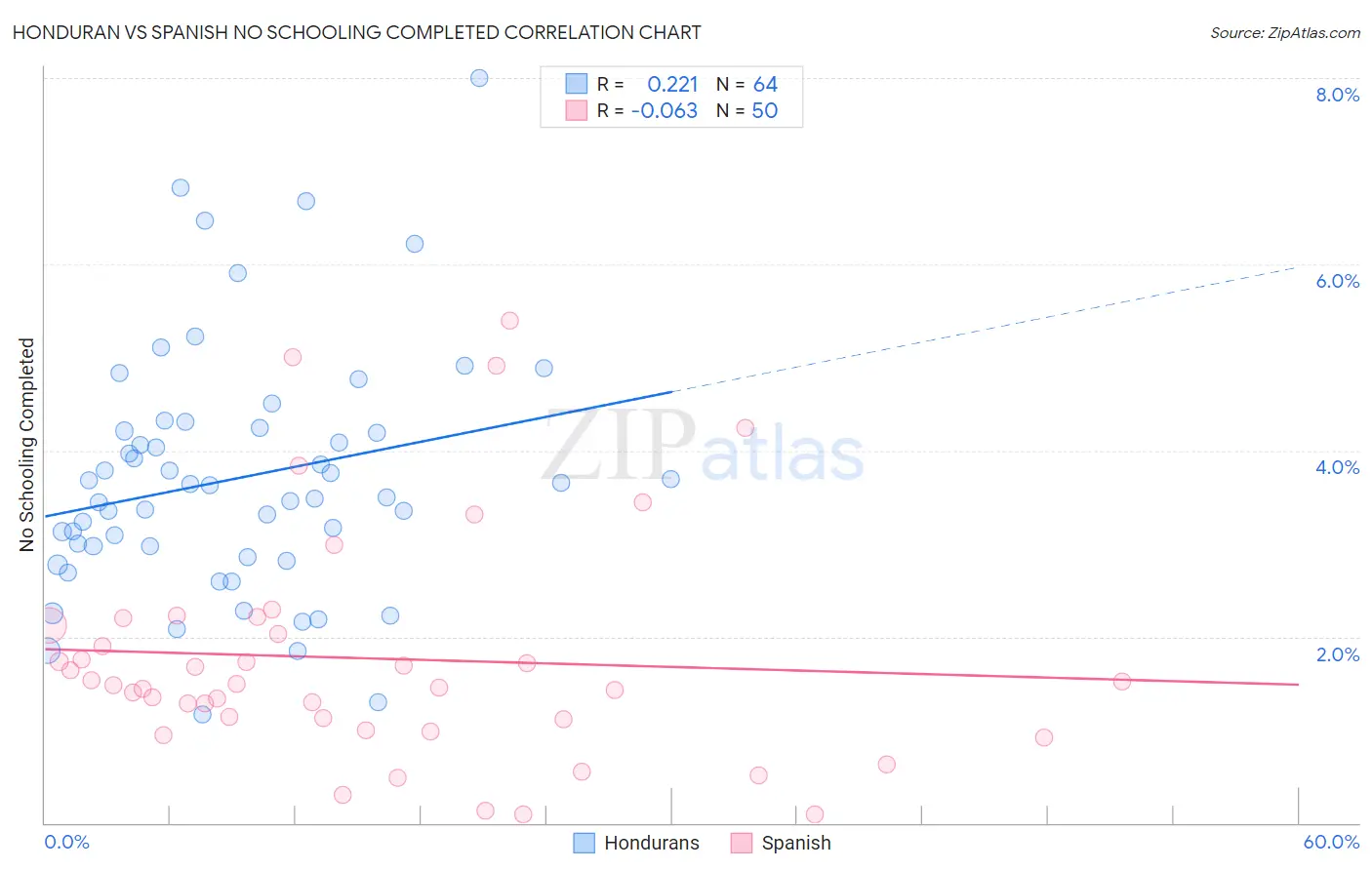 Honduran vs Spanish No Schooling Completed