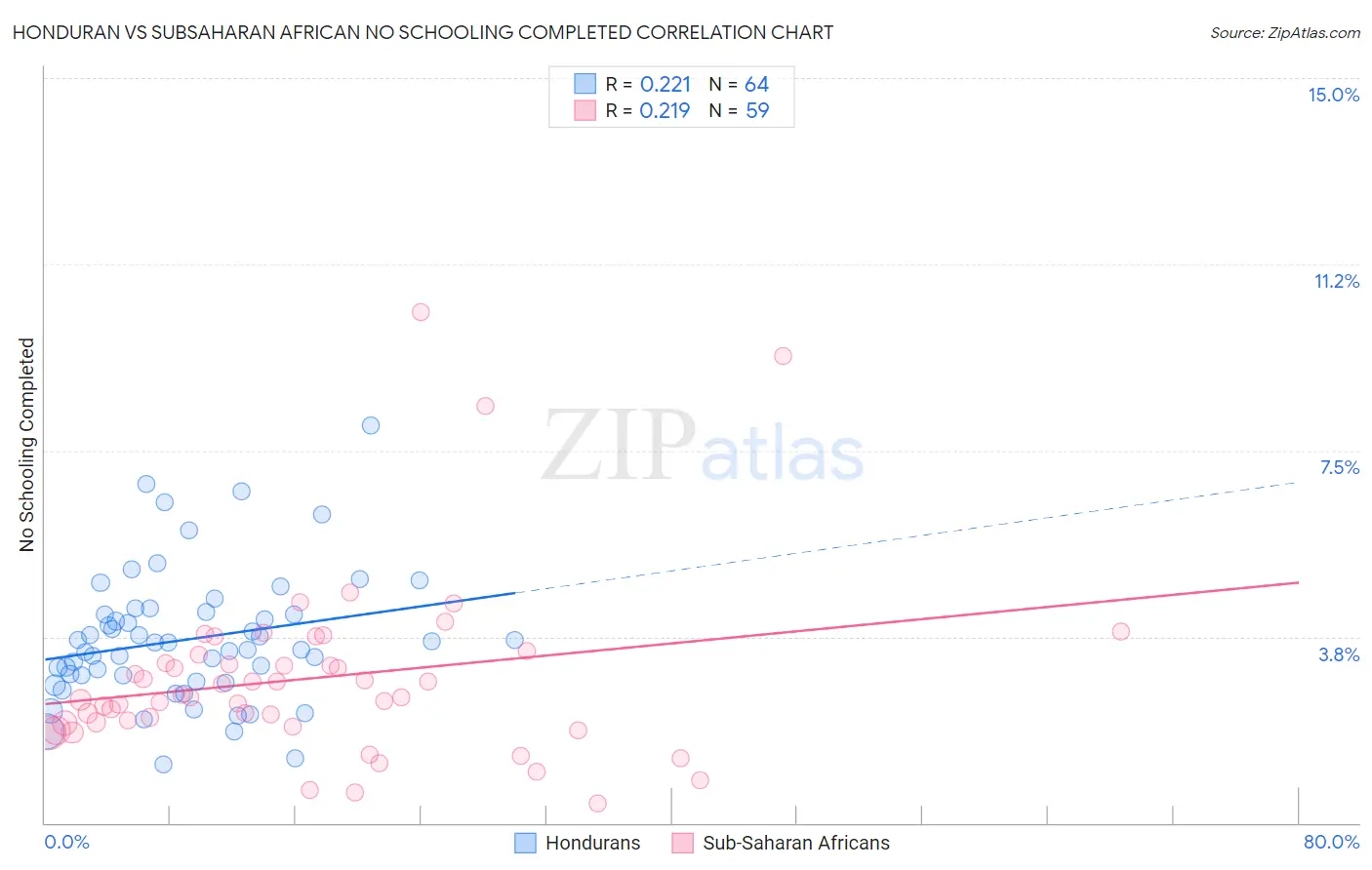 Honduran vs Subsaharan African No Schooling Completed