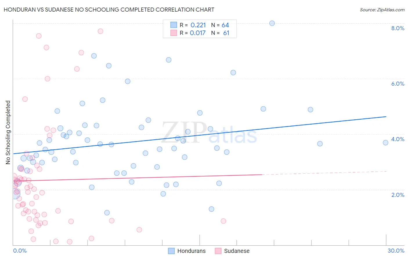Honduran vs Sudanese No Schooling Completed