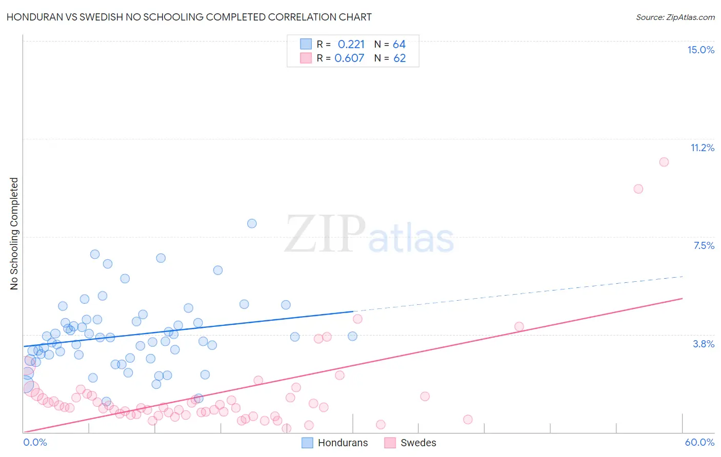 Honduran vs Swedish No Schooling Completed