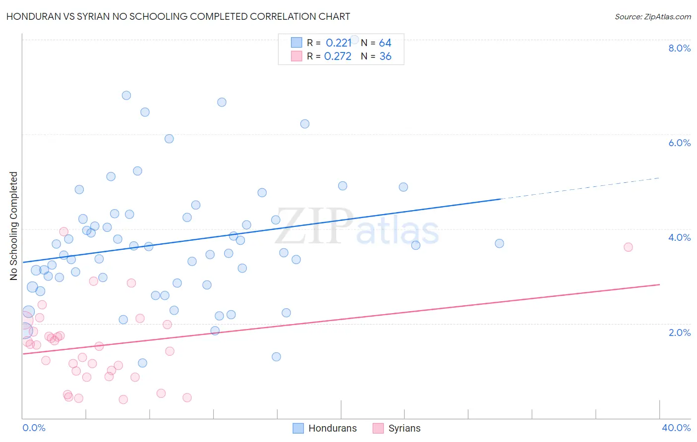 Honduran vs Syrian No Schooling Completed