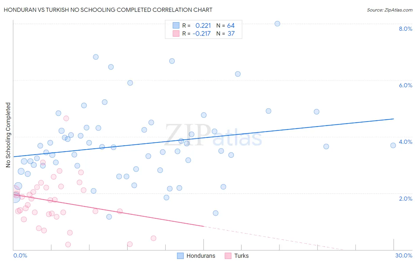 Honduran vs Turkish No Schooling Completed
