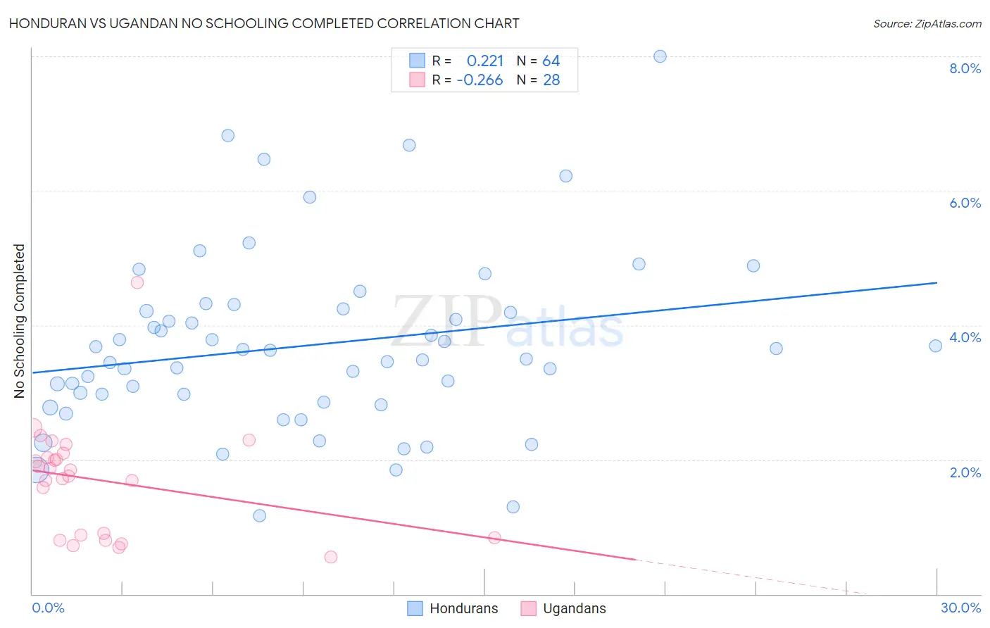 Honduran vs Ugandan No Schooling Completed