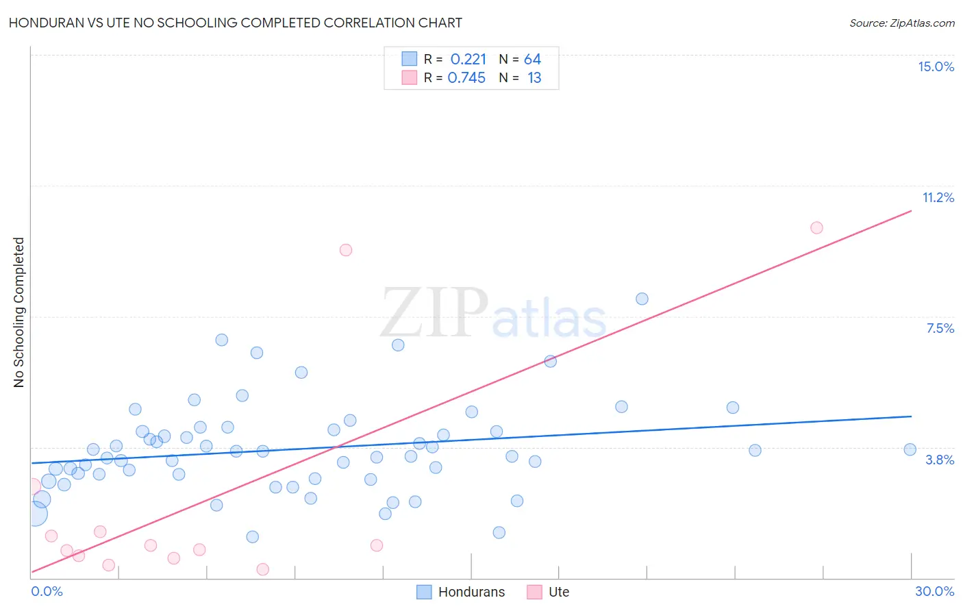 Honduran vs Ute No Schooling Completed