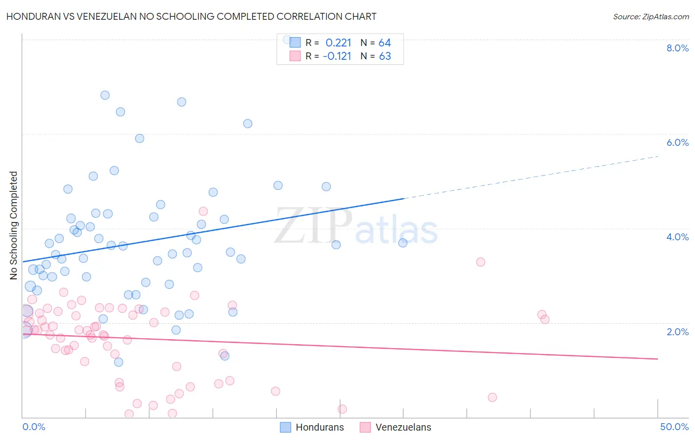 Honduran vs Venezuelan No Schooling Completed