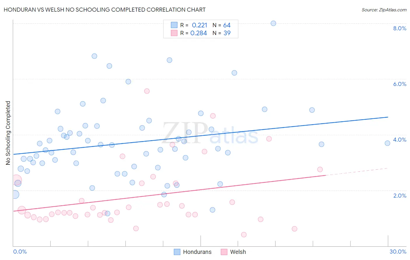 Honduran vs Welsh No Schooling Completed