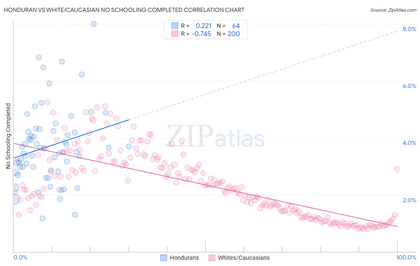 Honduran vs White/Caucasian No Schooling Completed