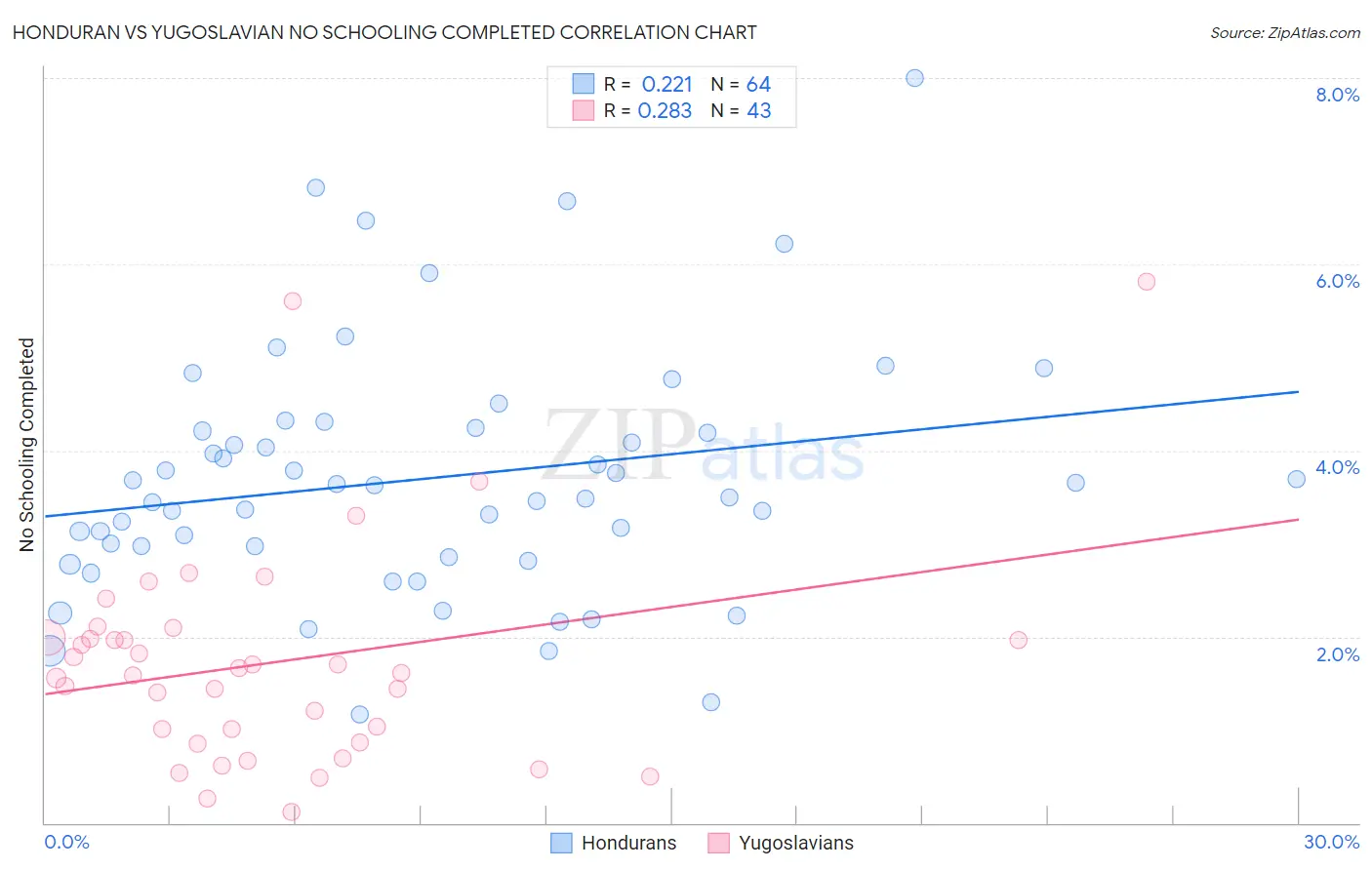 Honduran vs Yugoslavian No Schooling Completed