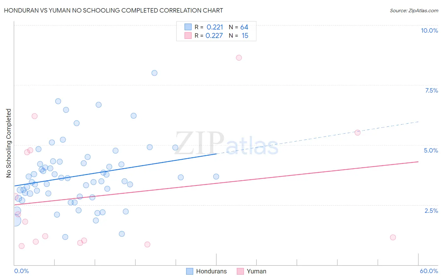Honduran vs Yuman No Schooling Completed