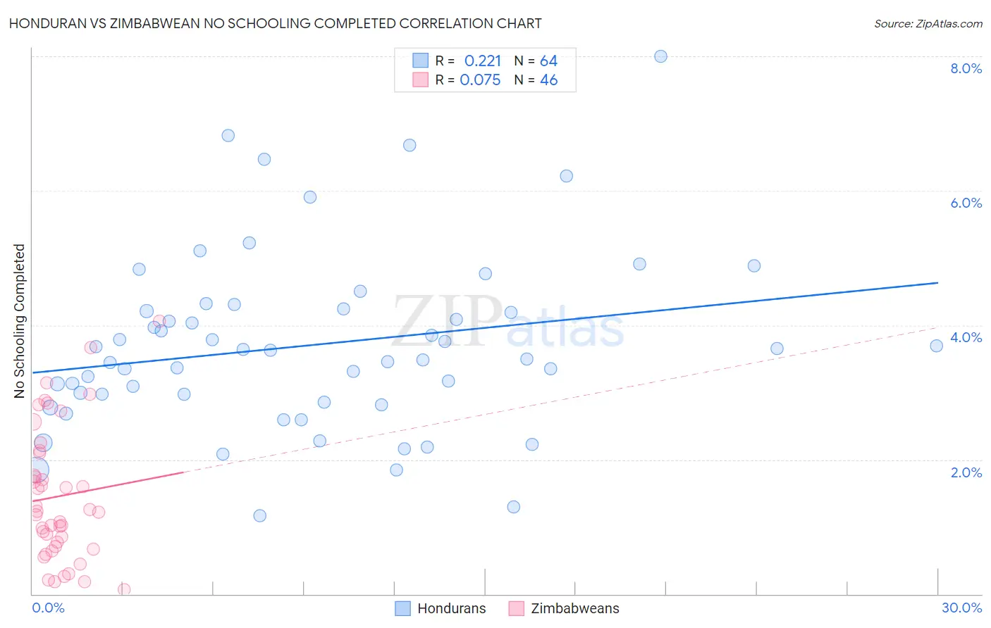 Honduran vs Zimbabwean No Schooling Completed
