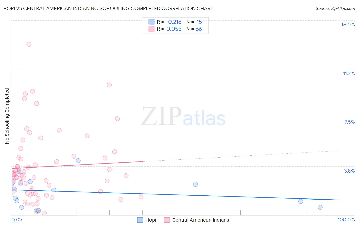 Hopi vs Central American Indian No Schooling Completed