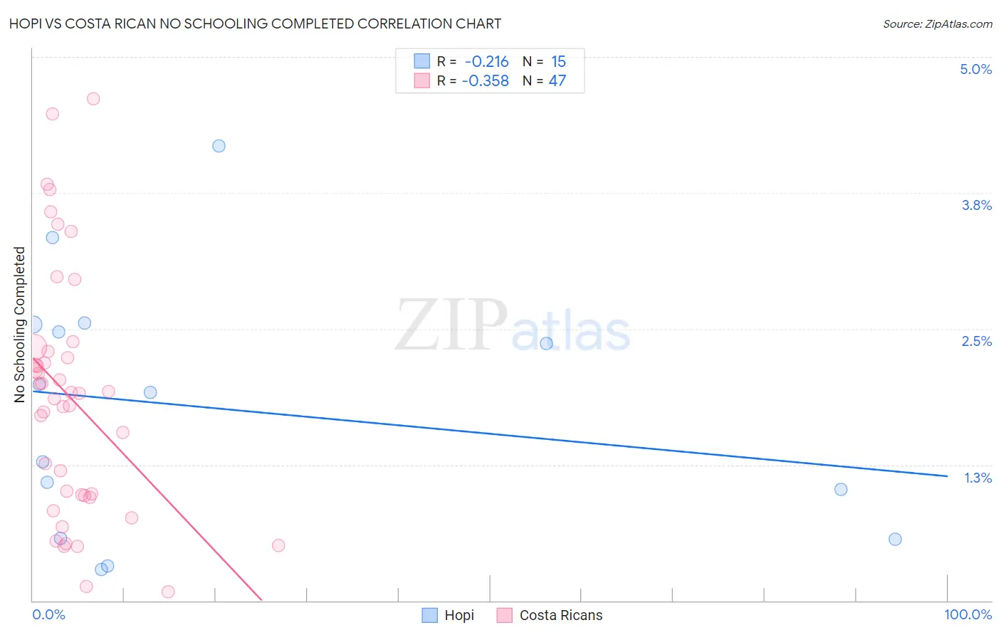 Hopi vs Costa Rican No Schooling Completed