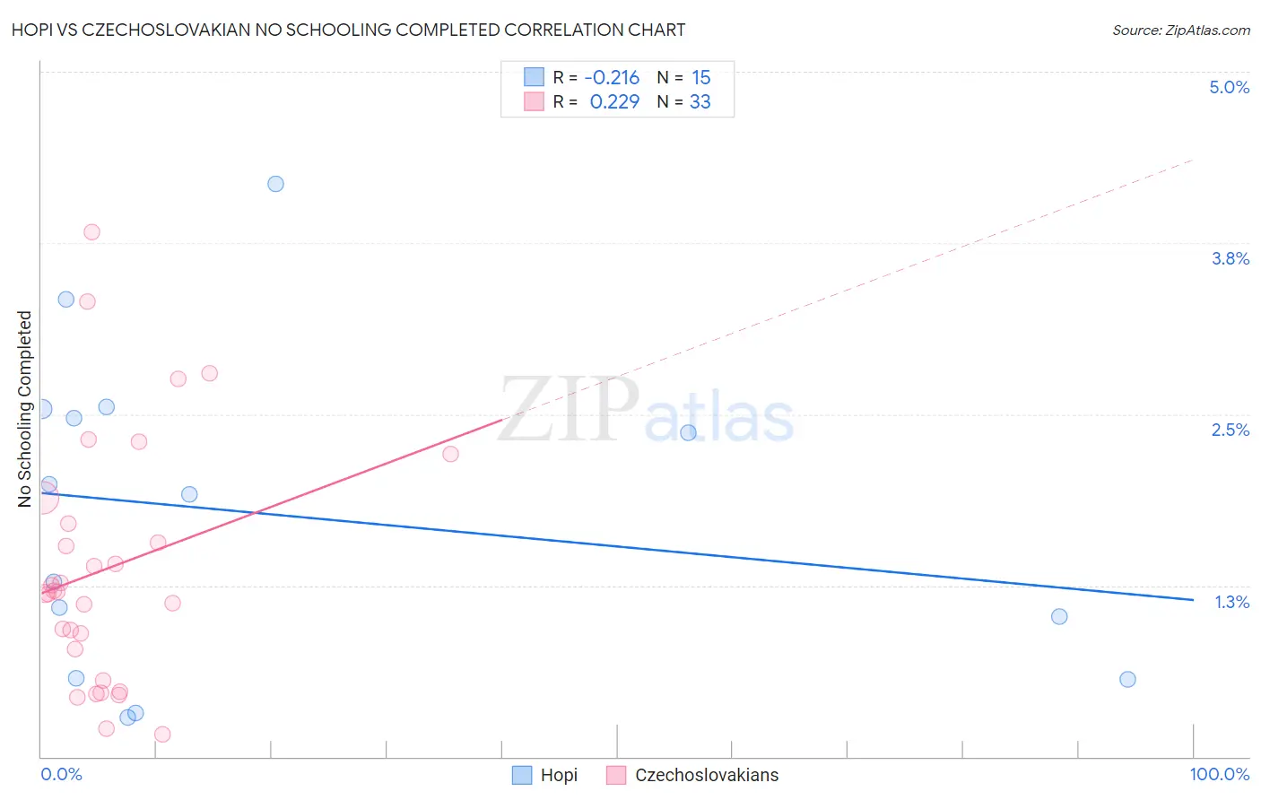 Hopi vs Czechoslovakian No Schooling Completed