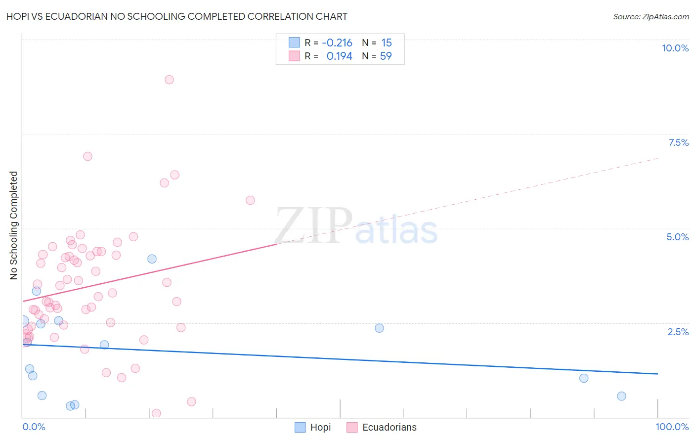 Hopi vs Ecuadorian No Schooling Completed