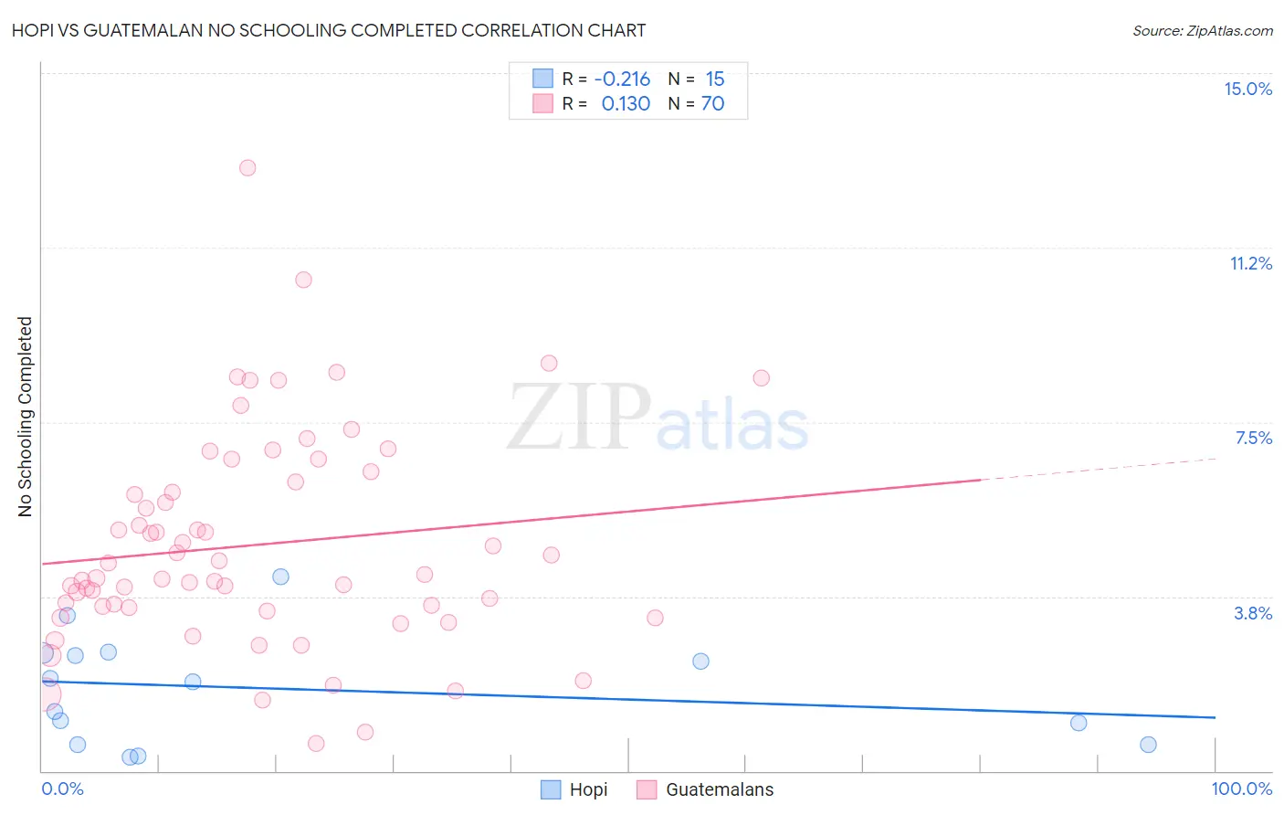 Hopi vs Guatemalan No Schooling Completed