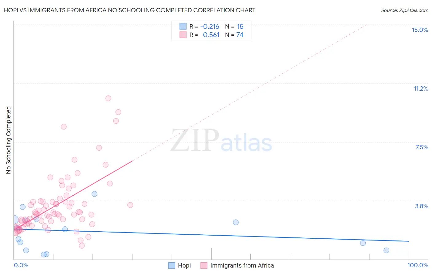Hopi vs Immigrants from Africa No Schooling Completed
