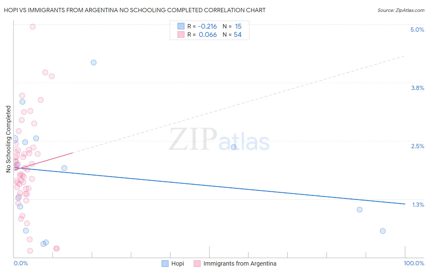 Hopi vs Immigrants from Argentina No Schooling Completed