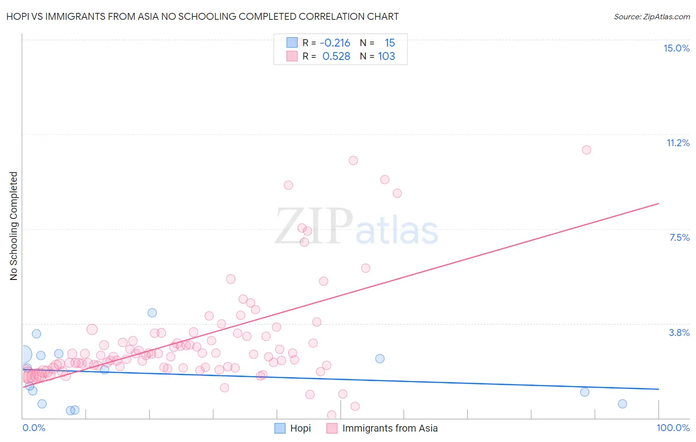 Hopi vs Immigrants from Asia No Schooling Completed